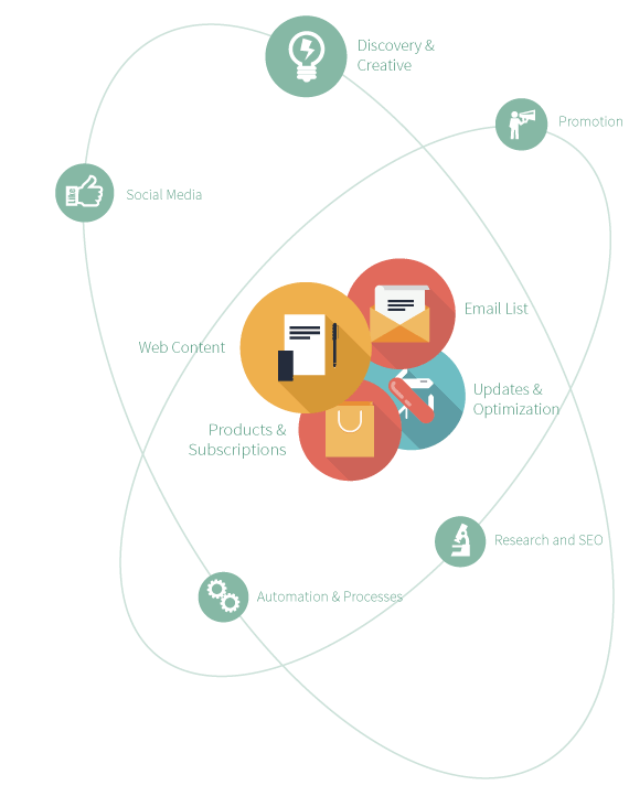 The Resonate Web Leadership Platform to build your online platform step by step